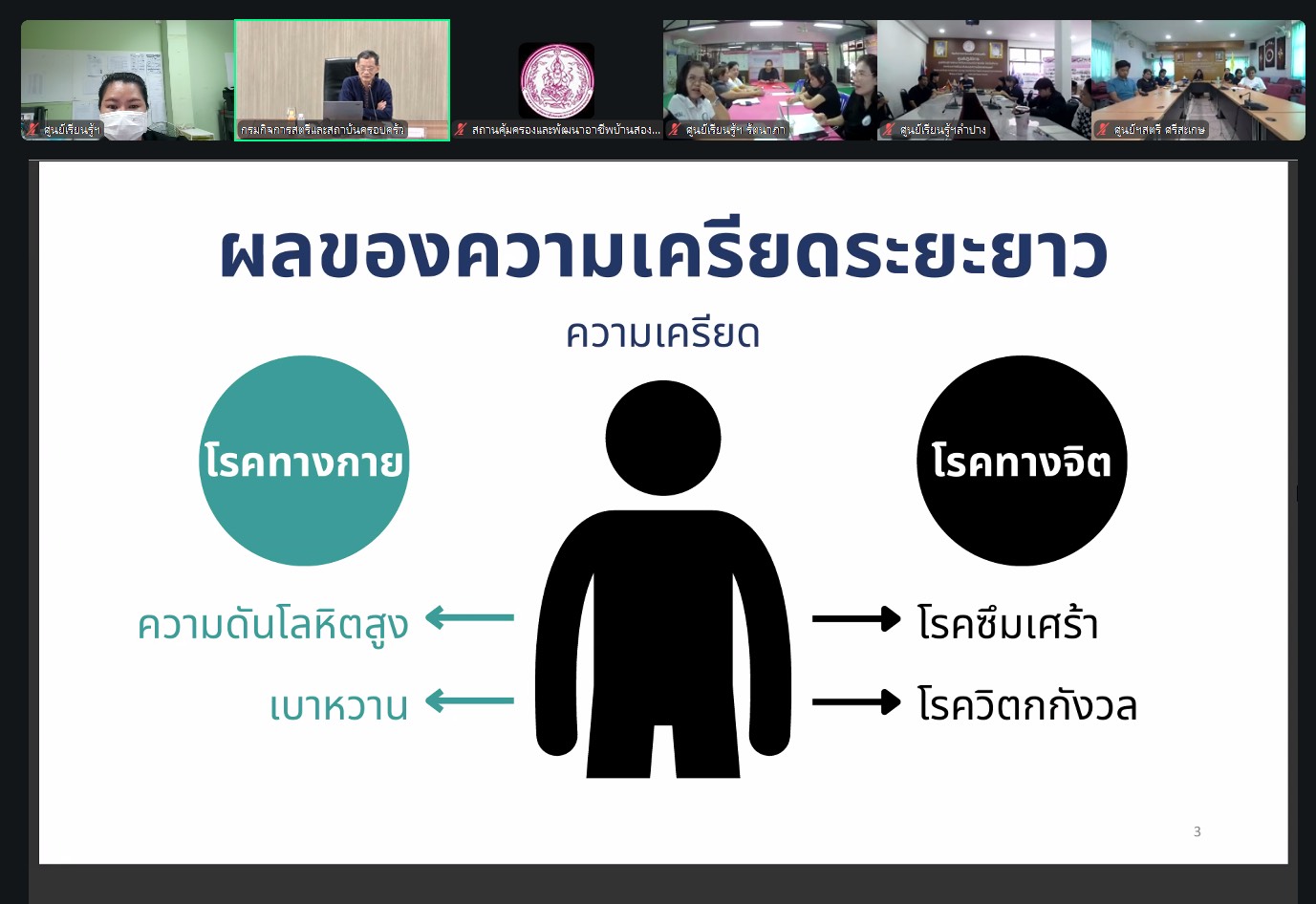 ร่วมประชุมโครงการส่งเสริมความรู้เพิ่มทักษะด้านสตรีและครอบครัว ครั้งที่ 2 เรื่อง สุขภาพจิต และการจัดก&hellip;