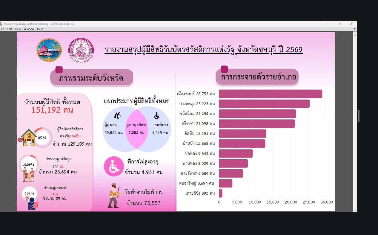 ร่วมประชุมการคัดกรองกลุ่มเปราะบางทางสังคมให้เข้าถึงสิทธิสวัสดิการแห่งรัฐ
